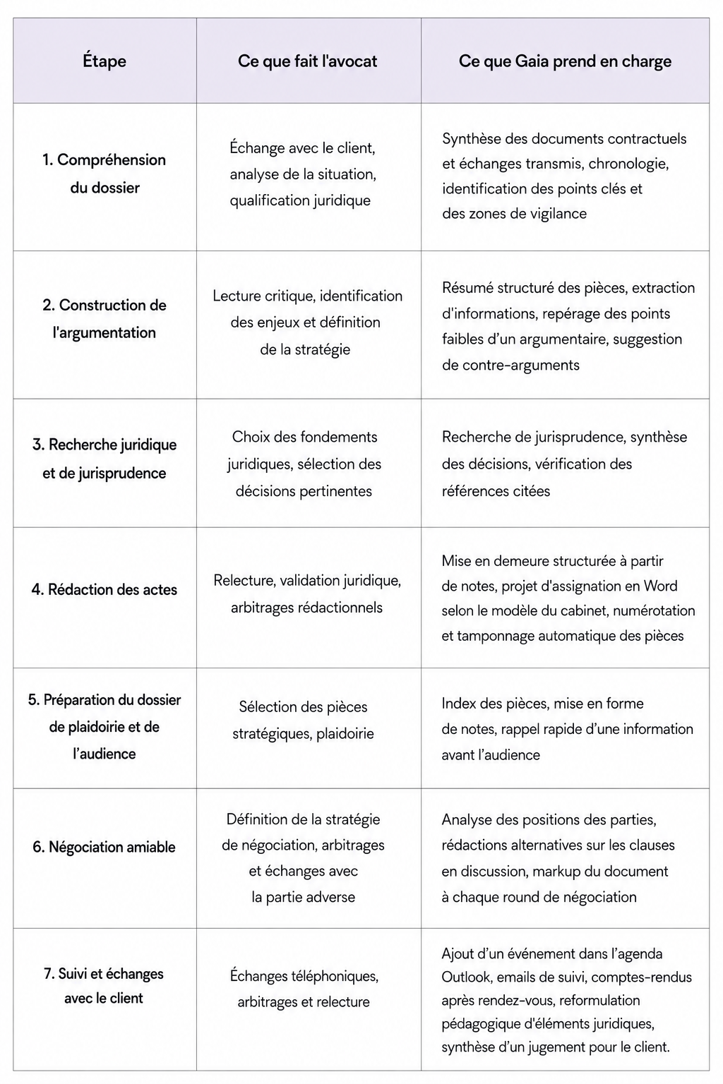 gestion dossier contentieux avec legaia